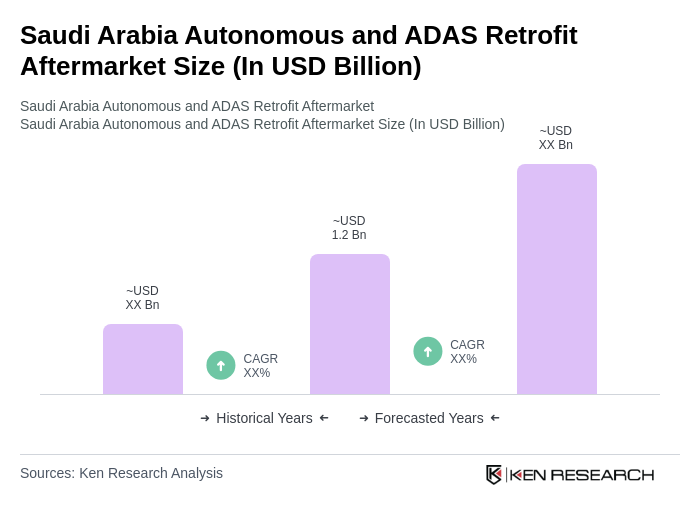Saudi Arabia Autonomous and ADAS Retrofit Aftermarket Market Size